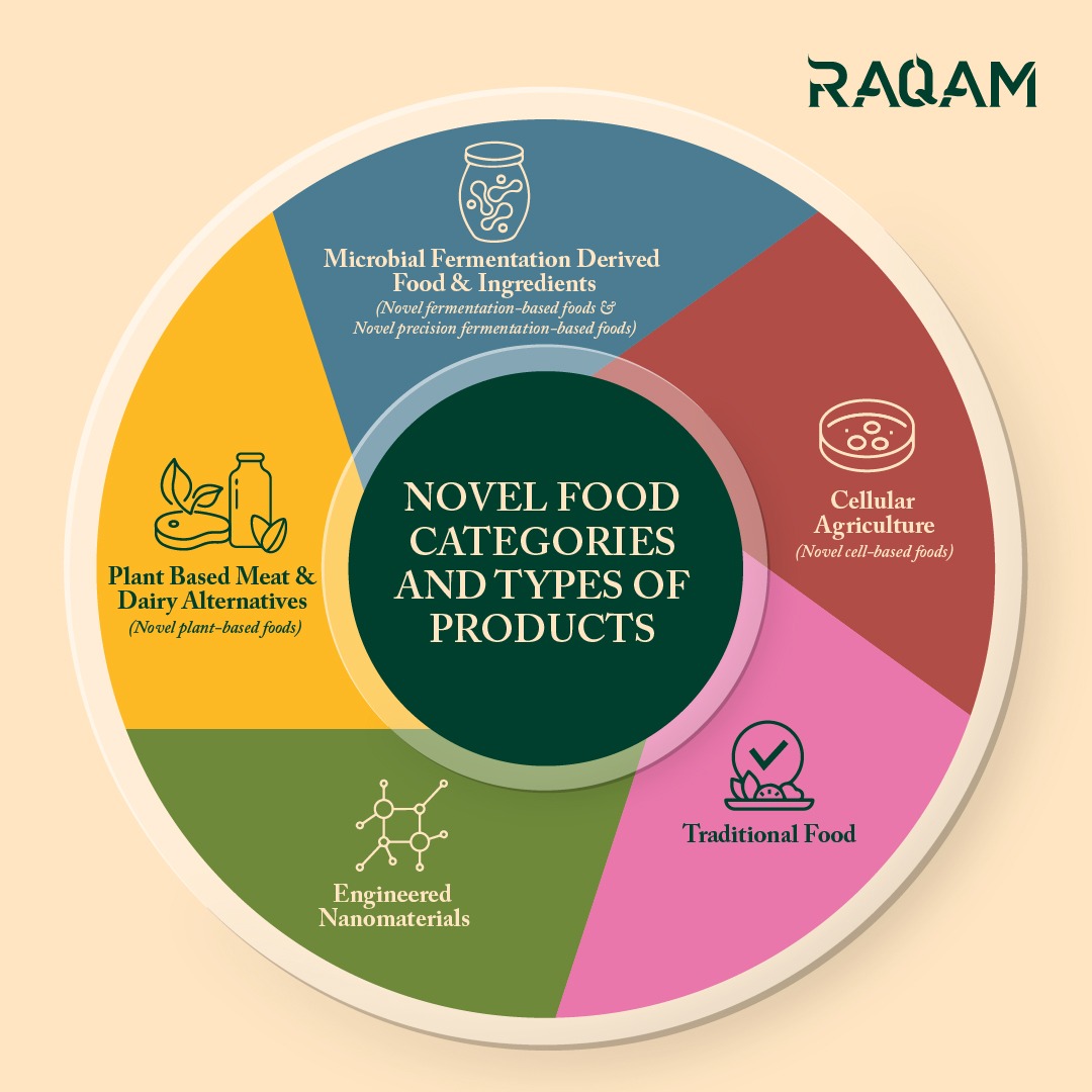 novel food category